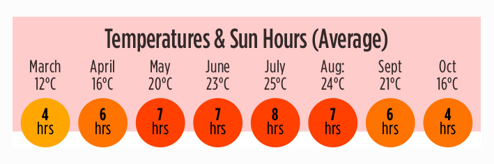 Weather, France, Picardy Region, Average Temperature